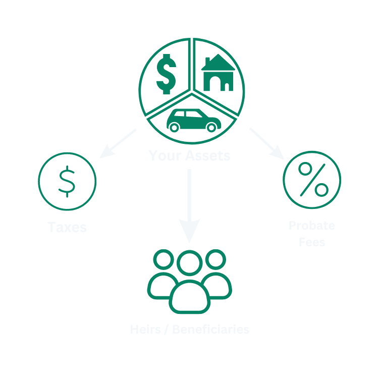 A diagram illustrating estate planning, showing the distribution of assets, beneficiaries, and various estate planning elements.