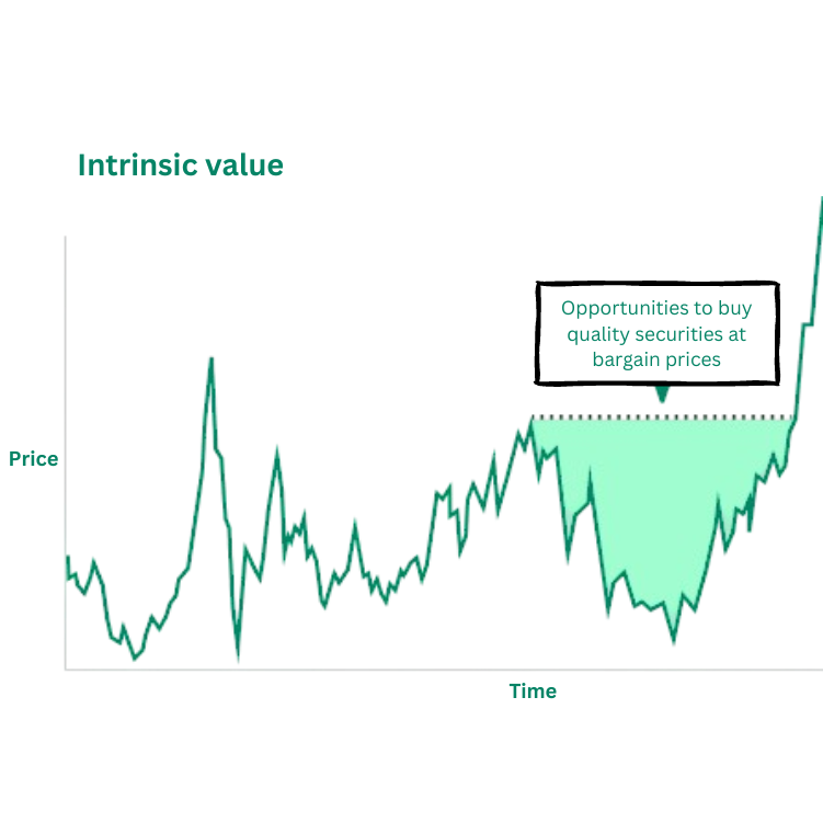 A graph illustrating intrinsic value, showing the relationship between intrinsic value and other financial metrics or variables.