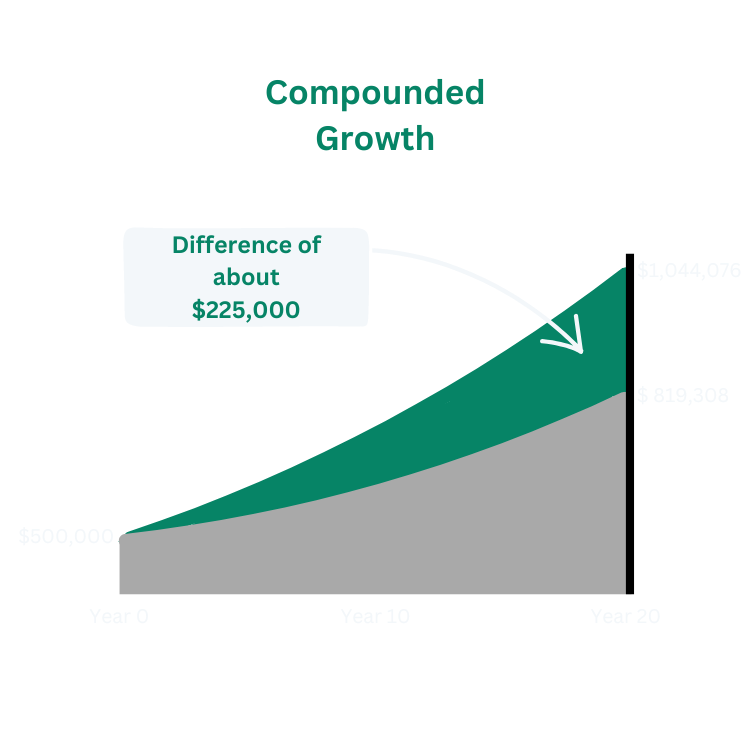 A graph depicting compounded growth, showing an upward trend over time with increasing growth rates.