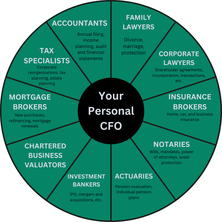 A diagram illustrating the role of a personal CFO, including key responsibilities.